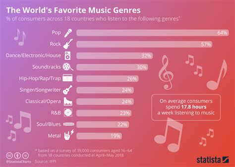 What Is the Most Listened to Genre of Music and Why It Resonates with Music Lovers